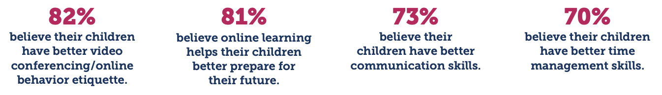 2021-parent-survey-research-image-2 Parent survey data blurbs