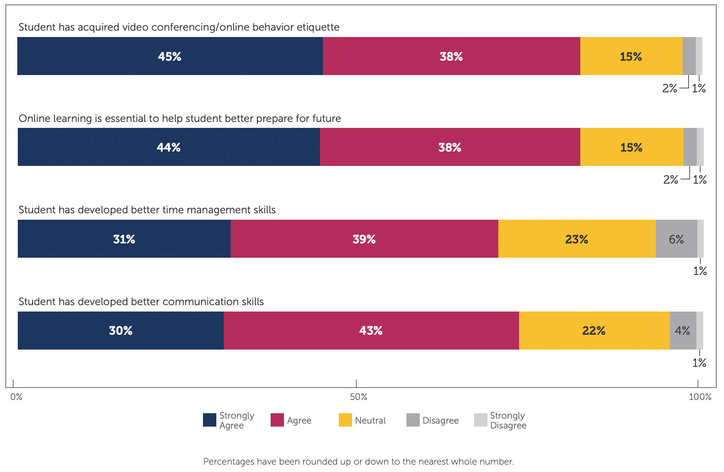 2021-parent-survey-research-image-3 Chart showing parent survey data
