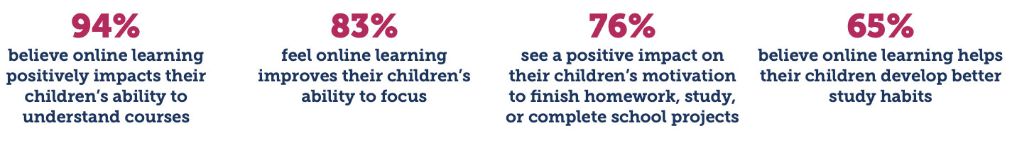 2021-parent-survey-research-image-6 Parent survey data blurbs