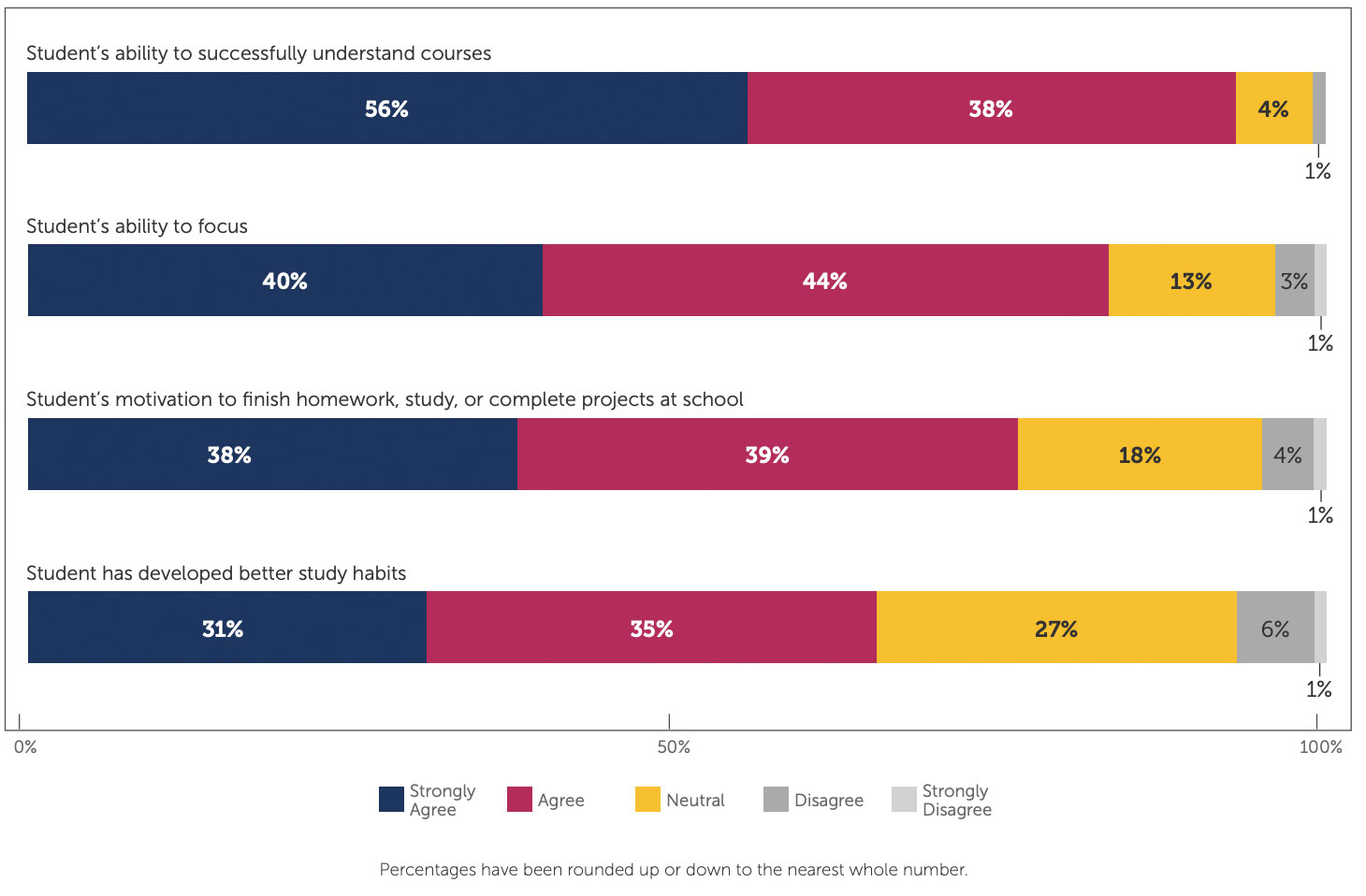 2021-parent-survey-research-image-7 Chart showing parent survey data