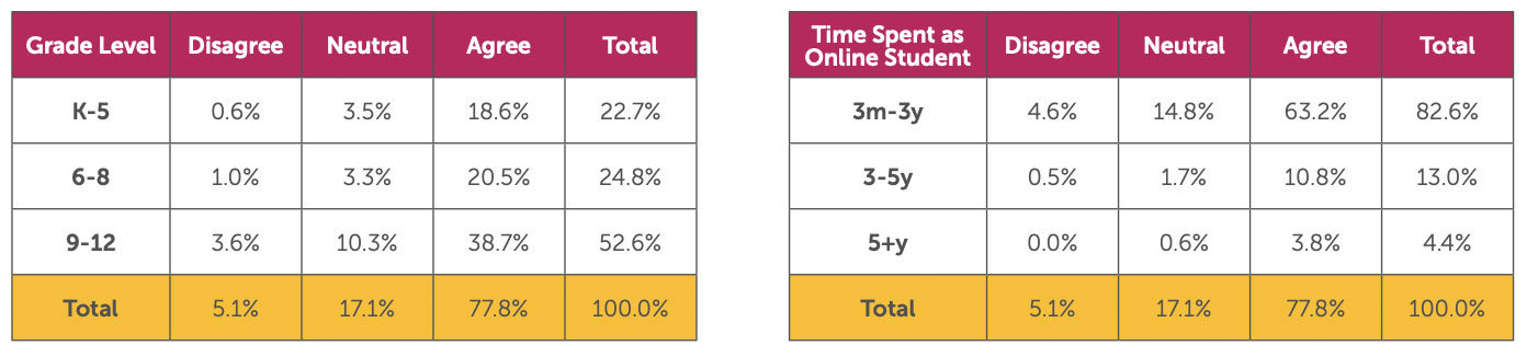 Table showing parent survey data