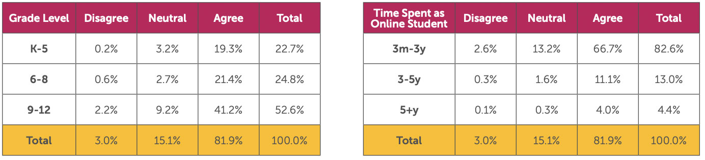 Table showing parent survey data