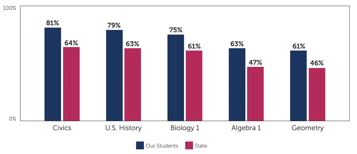 EOC-AP-Results-image-1 Bar Graph of Results