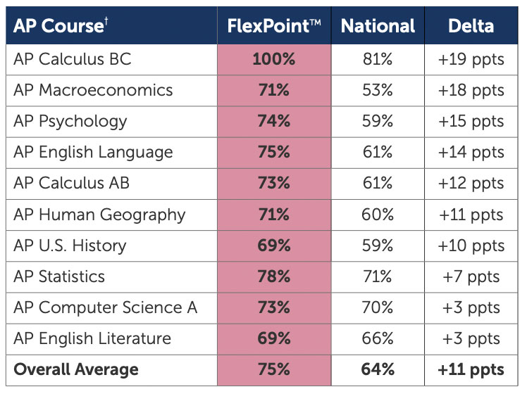 End of Course AP Results