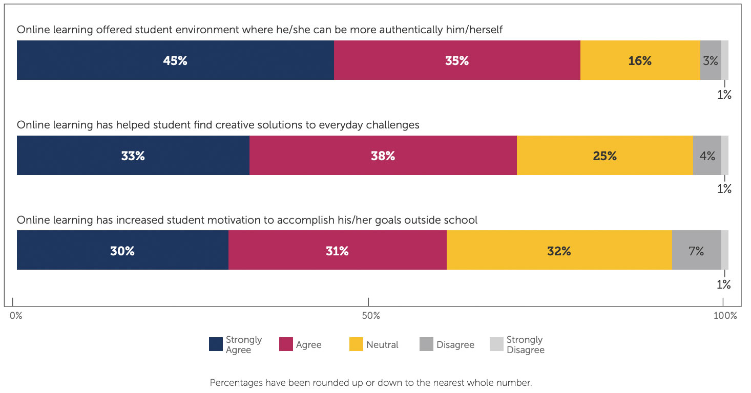 Chart showing parent survey data