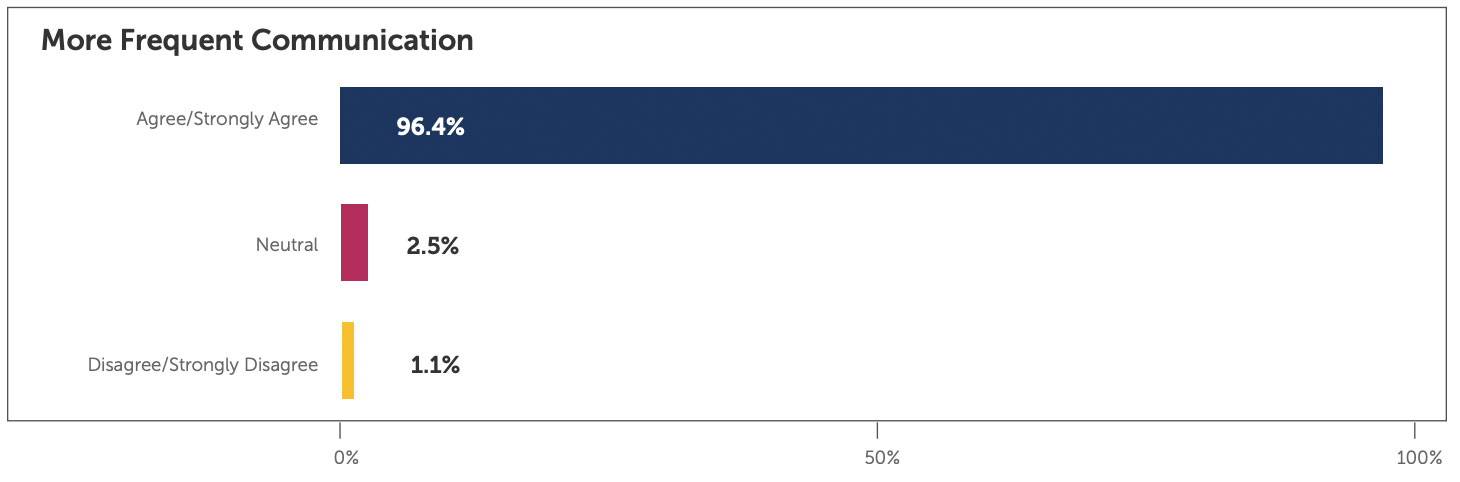 Bar chart showing teacher survey data