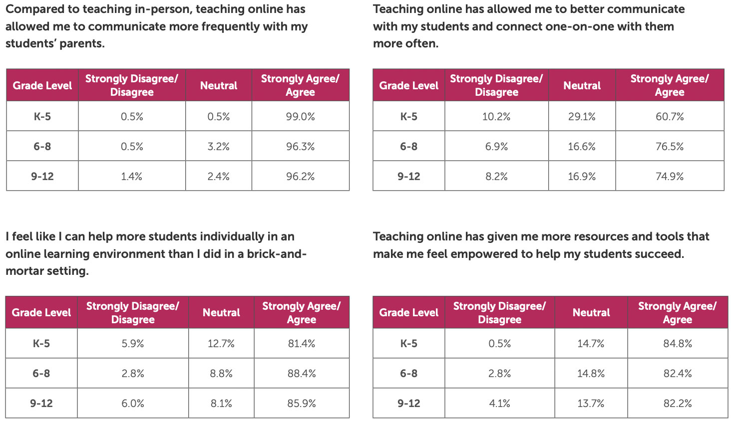 Table showing teacher survey data