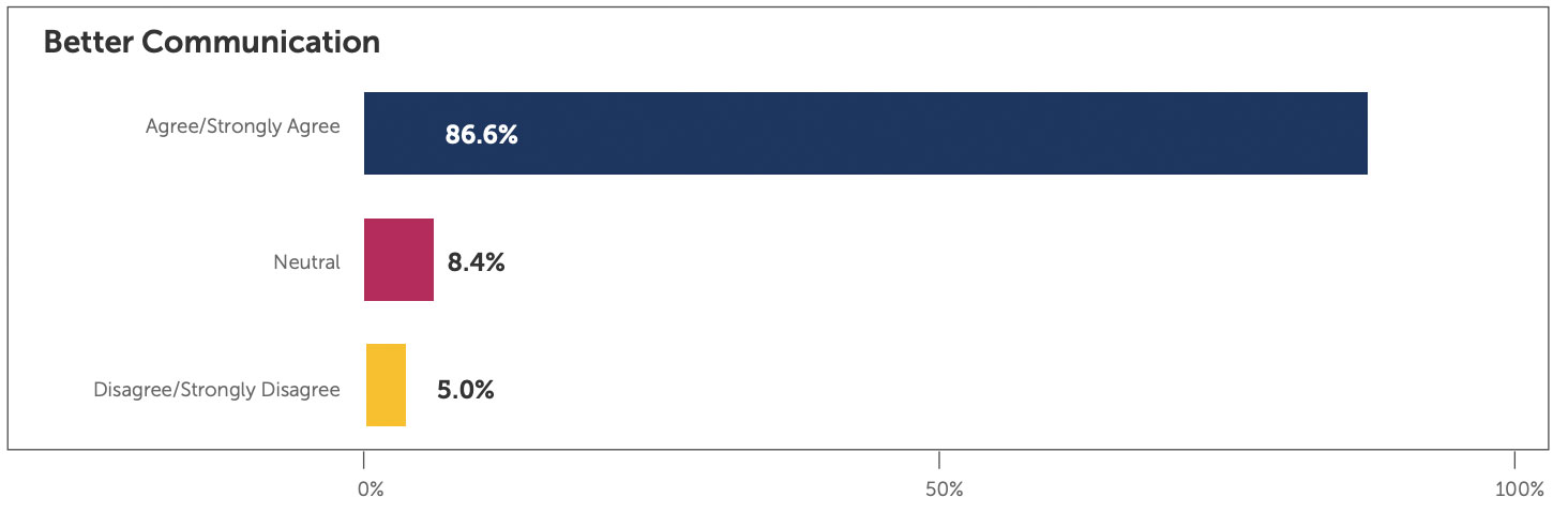 Bar chart showing teacher survey data