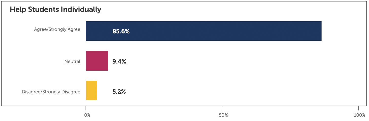 Bar chart showing teacher survey data