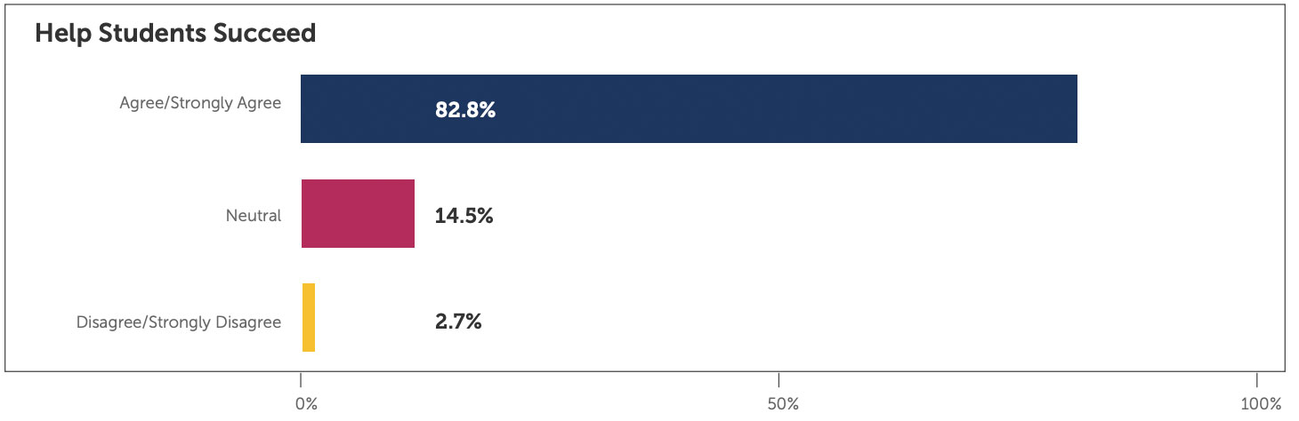 2021-teacher-survey-research-image-5 Bar chart showing teacher survey data