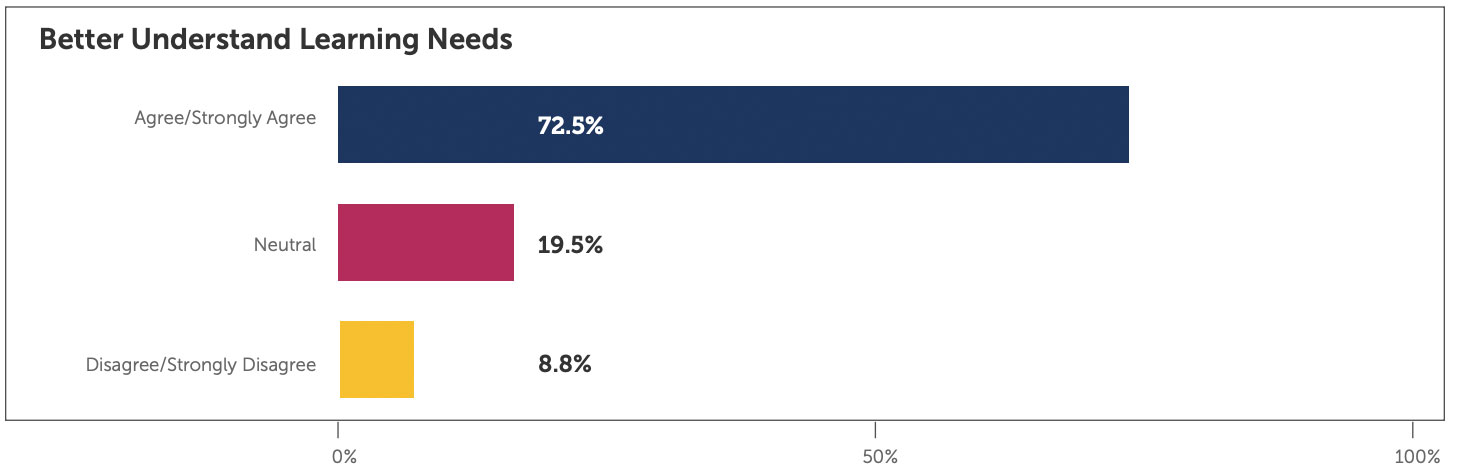 Bar chart showing teacher survey data