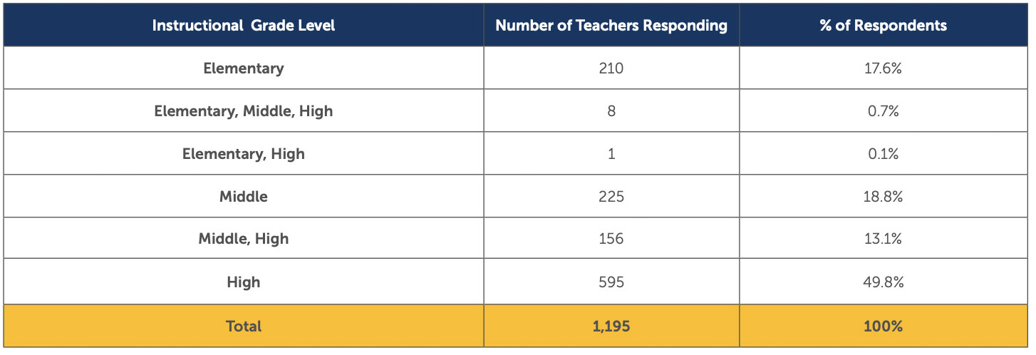 2021-teacher-survey-research-image-8 Table showing teacher survey data