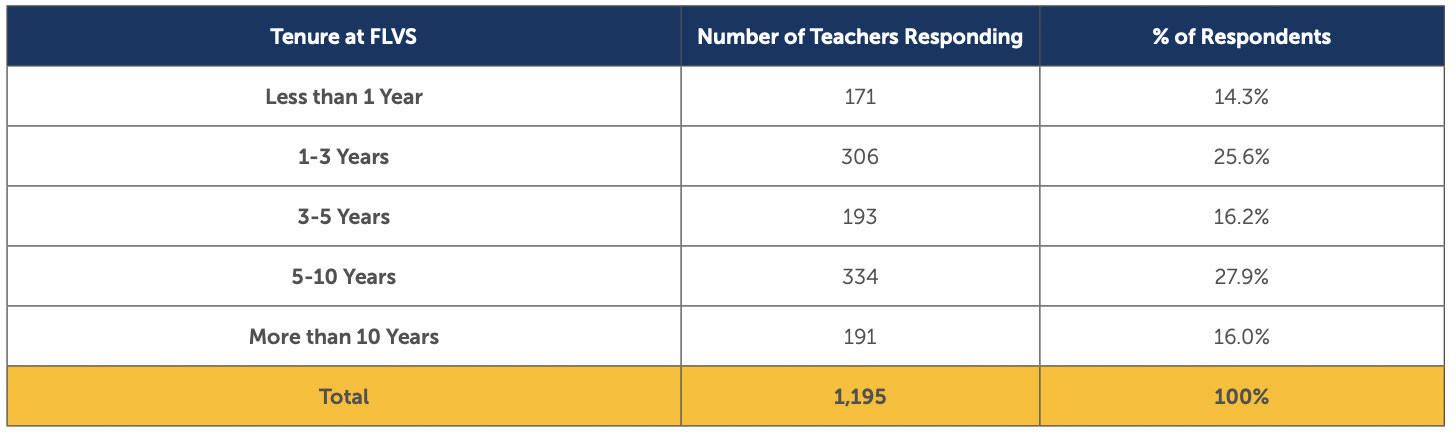 Table showing teacher survey data