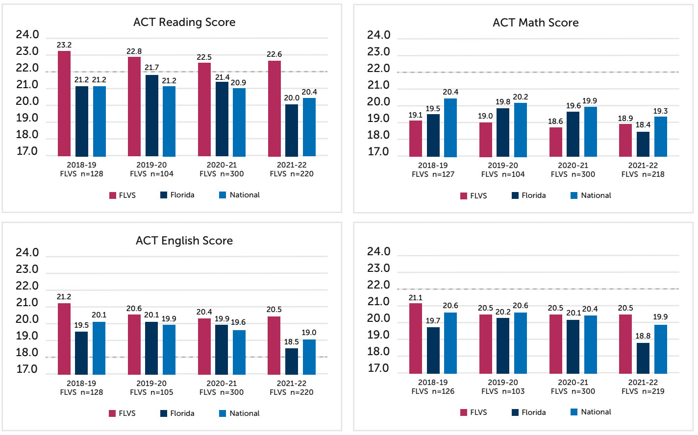 national-act-scores-img2 Bar chart showing ACT scores