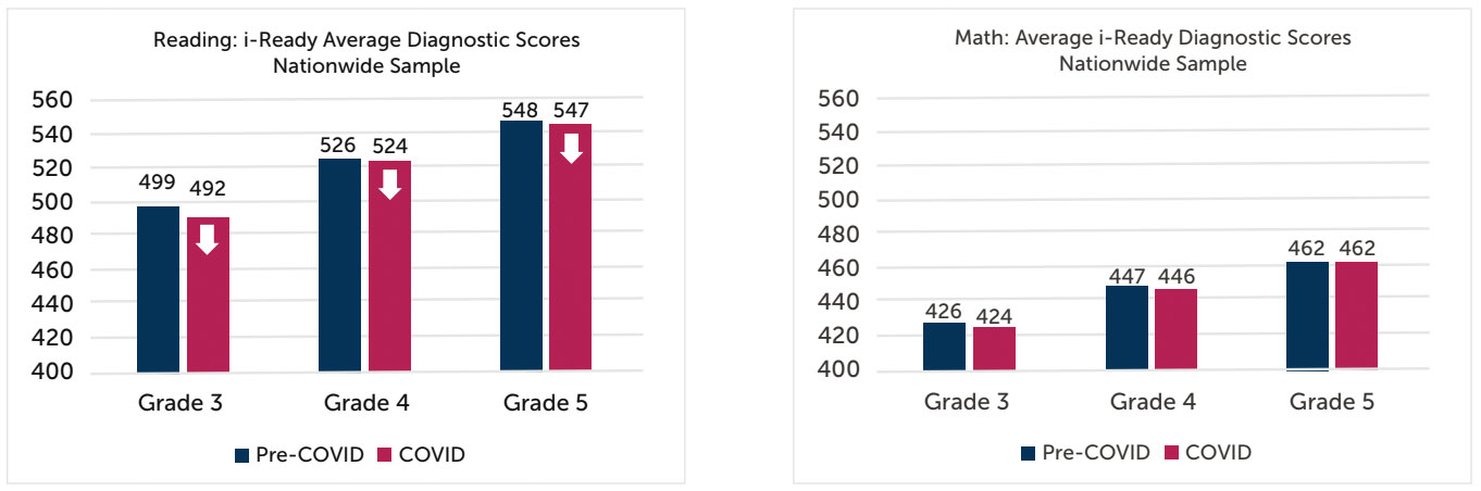 Bar charts showing student gains data