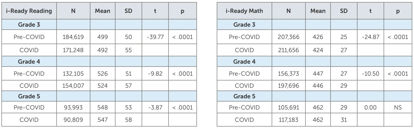 student-gains-2021-2022-IMG-2 Tables showing student gains data