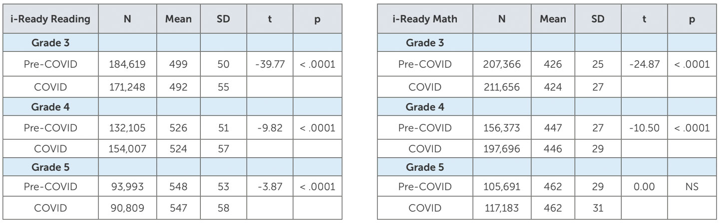 Tables showing student gains data