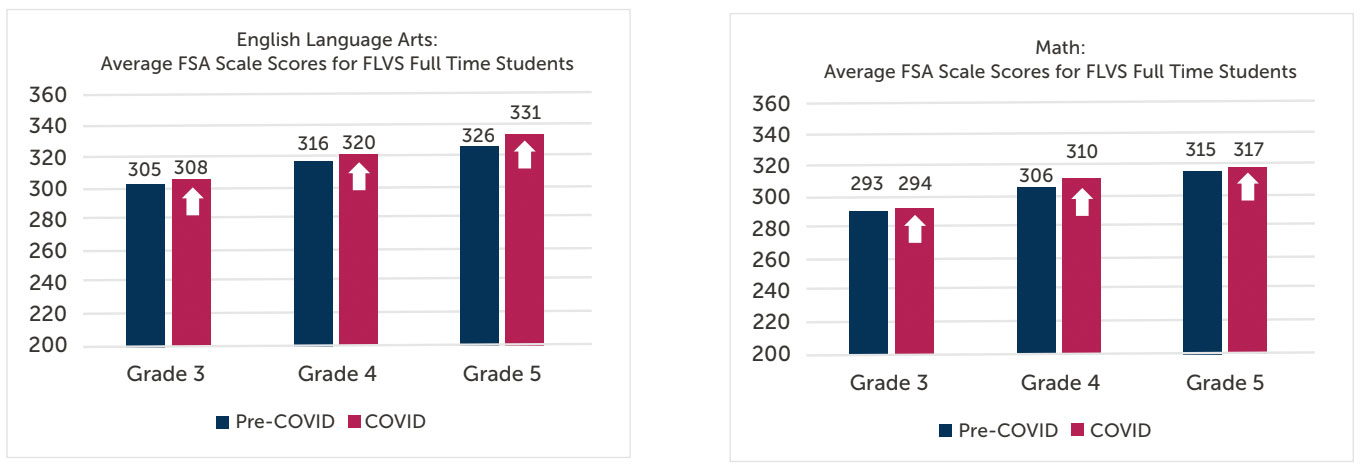 student-gains-2021-2022-IMG-3 Bar chart showing student gain data