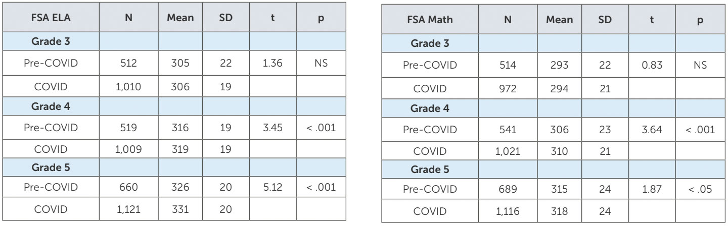 student-gains-2021-2022-IMG-4 Tables showing student gains data
